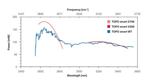 Characteristic Tuning Curve of TOPO smart 2700, TOPO smart 3300 and TOPO smart WT.