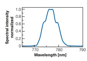 TOPTICA AG - Typical emission spectrum (linear).