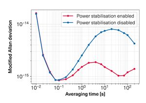 TOPTICA AG - Frequency stability of the CLS with and without the optical power in front of the cavity stabilised, extracted by measuring a beat of the system with a reference system via a frequency counter.