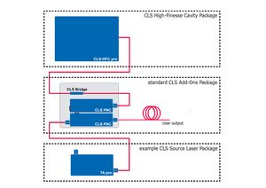 TOPTICA AG - Block diagram of the CLS configuration with the standard CLS Add-Ons Package. For simplicity the control electronics is not shown in the diagram.