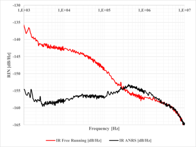 The image depicts a graph illustrating the Relative Intensity Noise (RIN) in dB/Hz as a function of frequency in Hz. The graph compares two different states: "IR Free Running" shown in red, and "IR ANRS" shown in black.