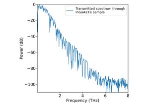 TOPTICA AG - THz spectrum after the Fe:InGaAs sample. The bandwidth is ~ 6 THz, thanks to the high quality of the TeraFlash pro.